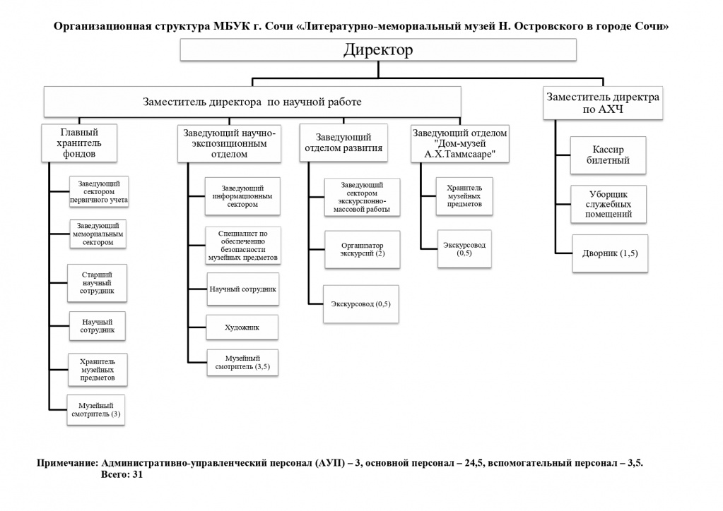 Организационная структура краеведческого музея. Организационная структура музея Эрмитаж. Организационная структура музея Пушкина.